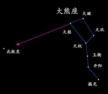 北極星位置